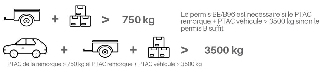 PTAC rem + vehicule > 3500 kg