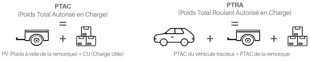 Définition PTAC et PTRA